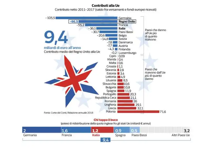 contributi alla ue   cosa succedera' con la brexit