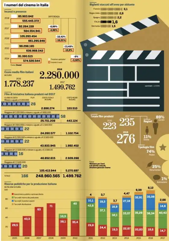 I NUMERI DEL CINEMA IN ITALIA - INFOGRAFICA DA 'LA STAMPA'