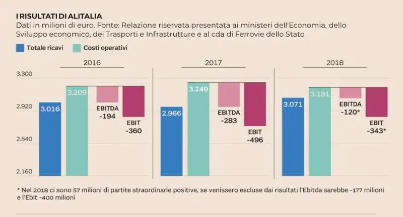 I RISULTATI DI ALITALIA GRAFICO DEL SOLE 24 ORE