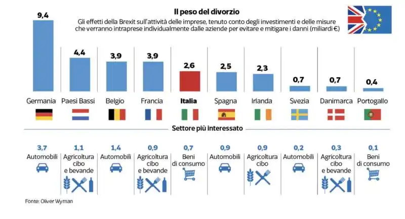 il peso del divorzio della gran bretagna dall'ue