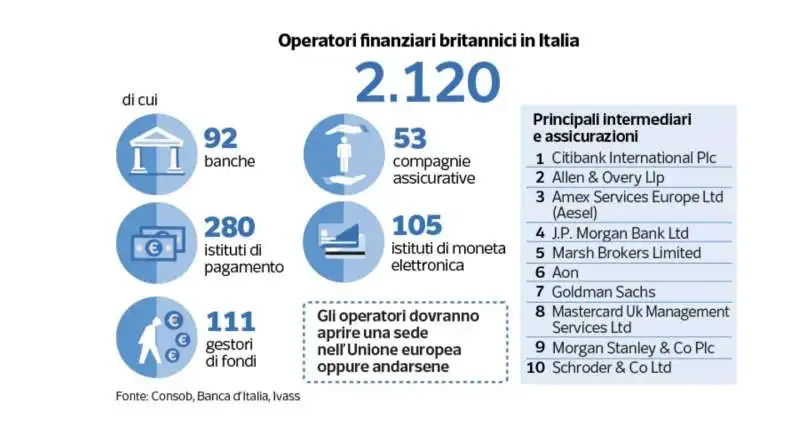 operatori finanziari britannici in italia