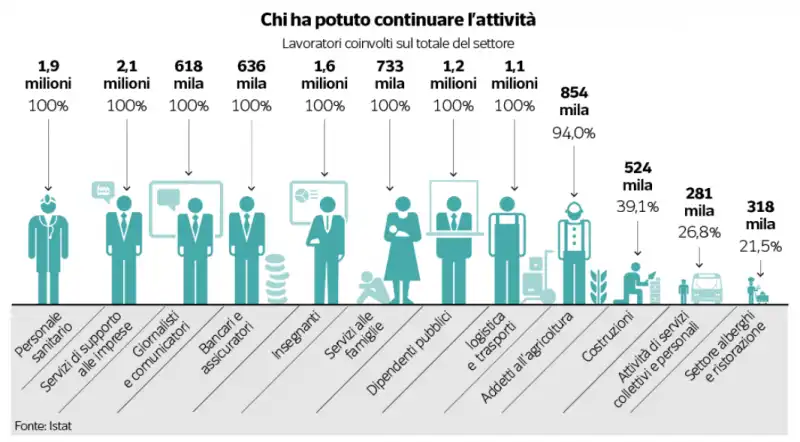 chi ha potuto continuare l'attivita'