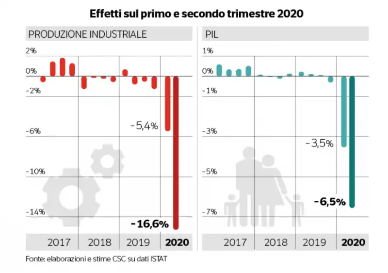 effetti sul primo e secondo trimestre 2020