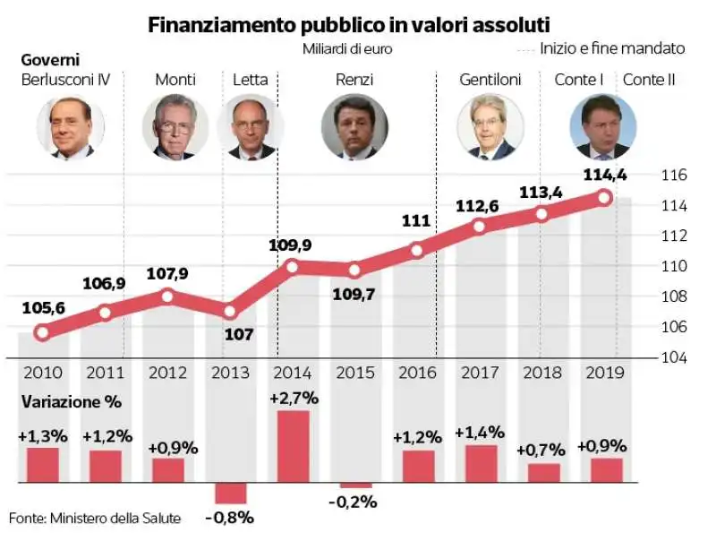 FINANZIAMENTI ALLA SANITA - I GOVERNI