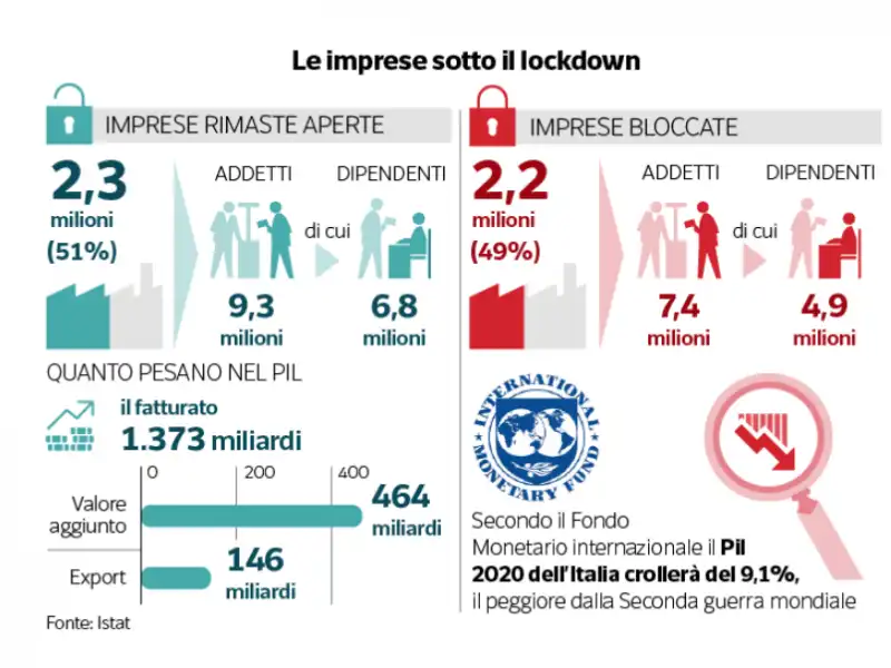 le imprese sotto il lockdown