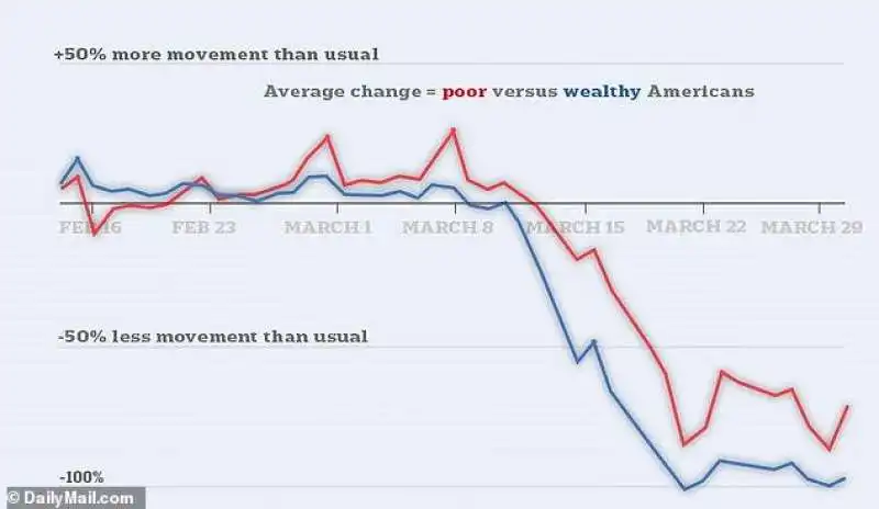 quarantena ricchi e poveri