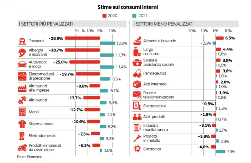 stime sui consumi interni