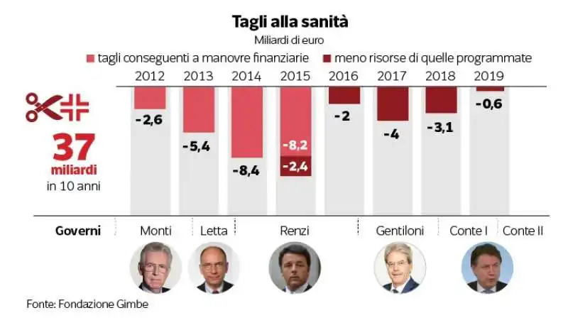 TAGLI ALLA SANITA - I GOVERNI 