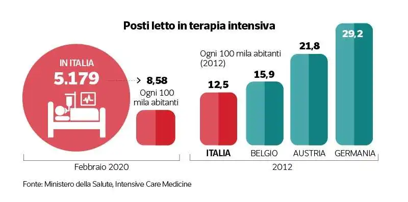 TAGLI ALLA SANITA - POSTI IN TERAPIA INTENSIVA