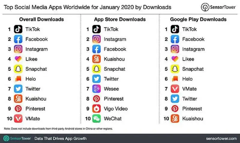 tiktok app piu' scaricata al mondo a gennaio