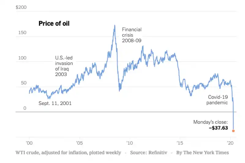 tracollo petrolio wti