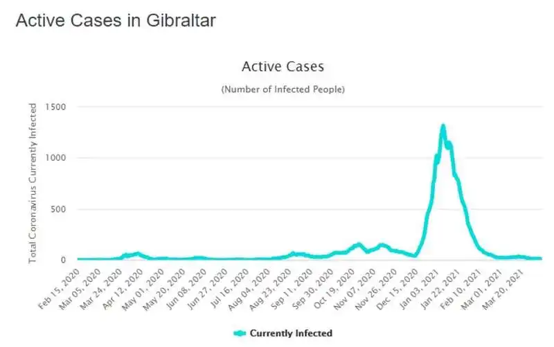 casi covid 19 gibilterra