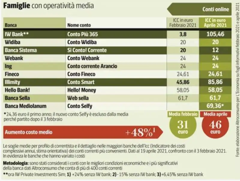 costo conto corrente per famiglie con operativita media 1