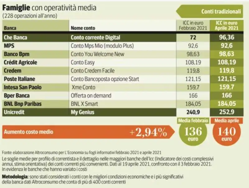 costo conto corrente per famiglie con operativita media