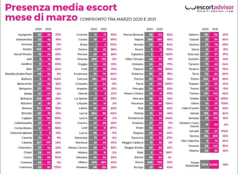 dati escort advisor confronto marzo 2021  marzo 2020