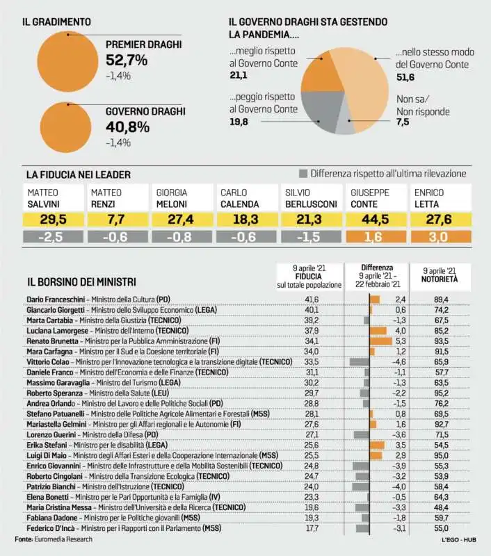 GRADIMENTO LEADER E GOVERNO DRAGHI - EUROMEDIA PER LA STAMPA - 14 APRILE 2021