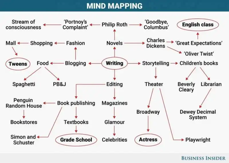 la mappa mentale