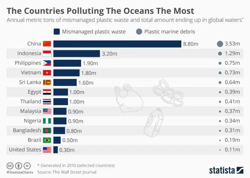 LISTA PAESI INQUINAZIONE OCEANI