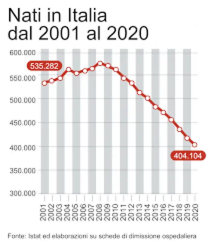 NASCITE ITALIA 2001 - 2020