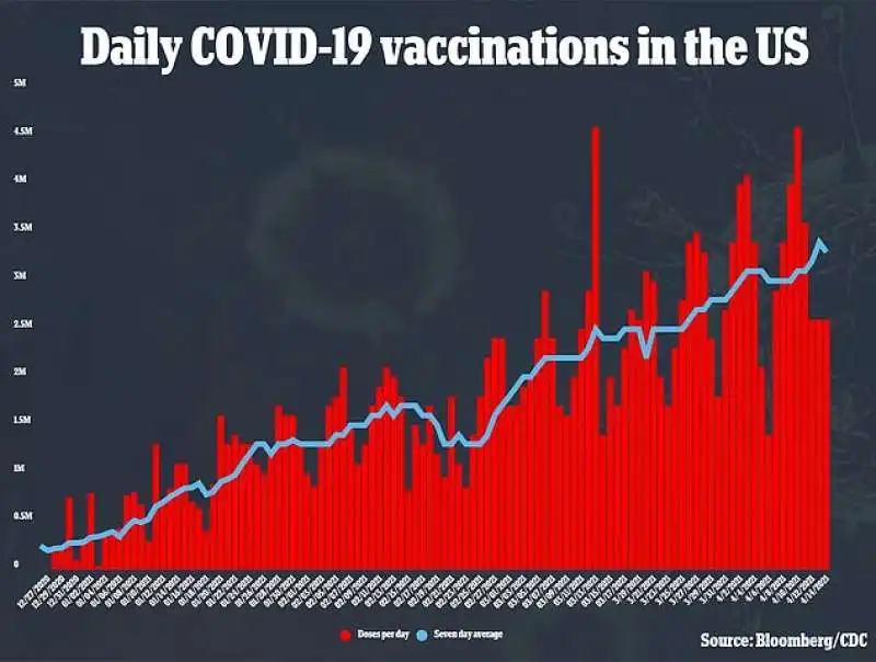 Popolazione vaccinata negli Usa