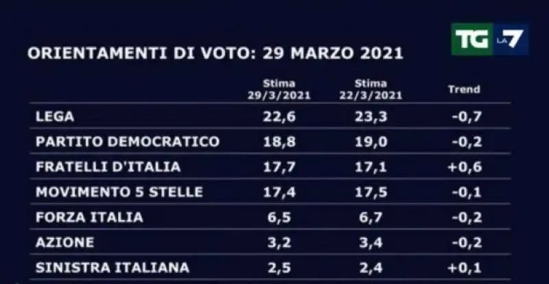 sondaggio swg la7 29 marzo 2021