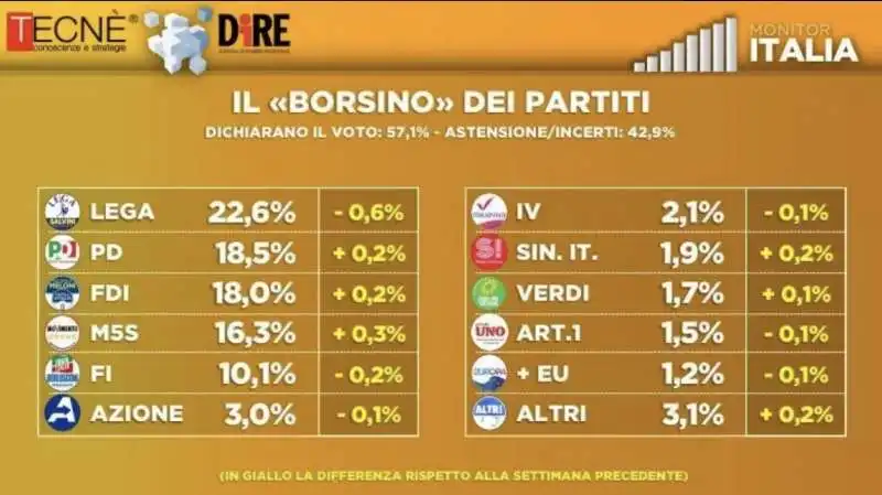 sondaggio tecne dire   aprile 2021 2