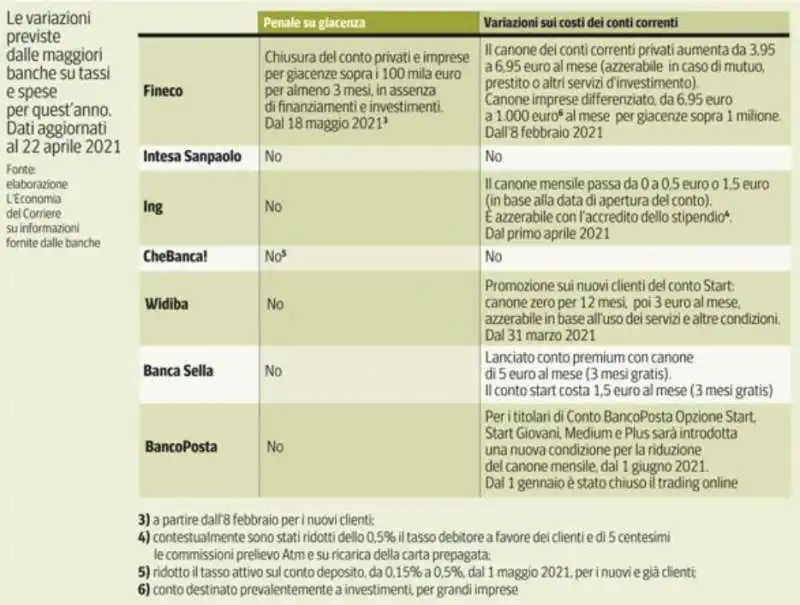 variazioni banche su tassi e spese 2021 