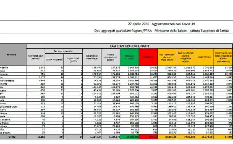 bollettino 27 aprile 2022