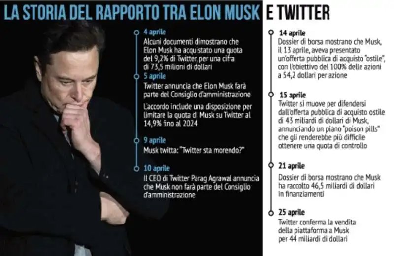 CRONOLOGIA DEL RAPPORTO TRA ELON MUSK E TWITTER