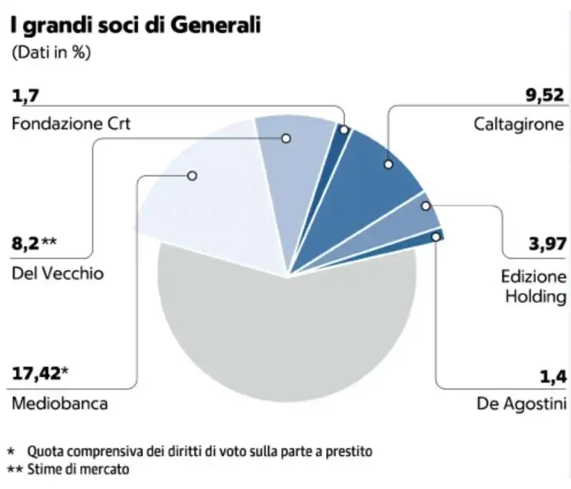 I GRANDI SOCI DI GENERALI 