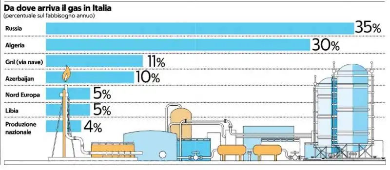 ITALIA E IL GAS - I FORNITORI