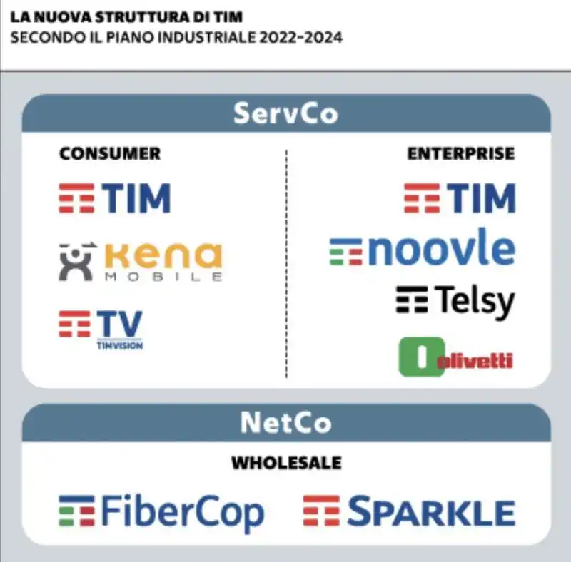 LA NUOVA STRUTTURA DI TIM SECONDO IL PIANO INDUSTRIALE 2022-2024