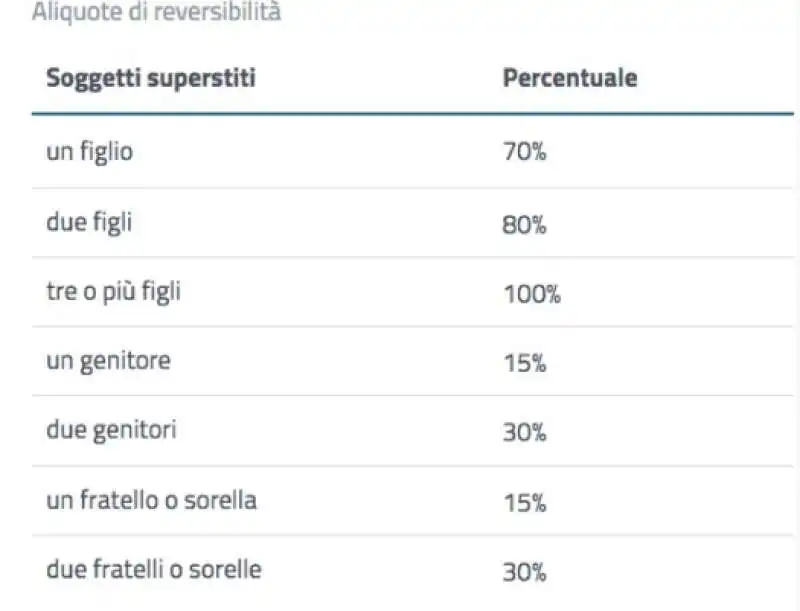 PENSIONE REVERSIBILITA 1