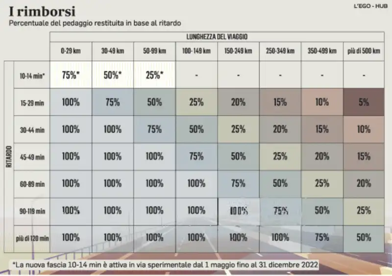 PERCENTUALE DEL PEDAGGIO RESTITUITA IN BASE AL RITARDO 