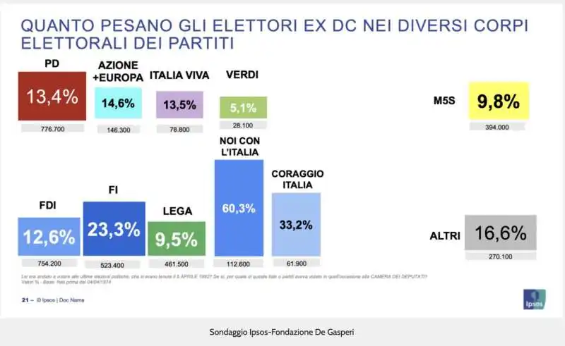 QUANTO PESANO GLI EX ELETTORI DC  - SONDAGGIO IPSOS  