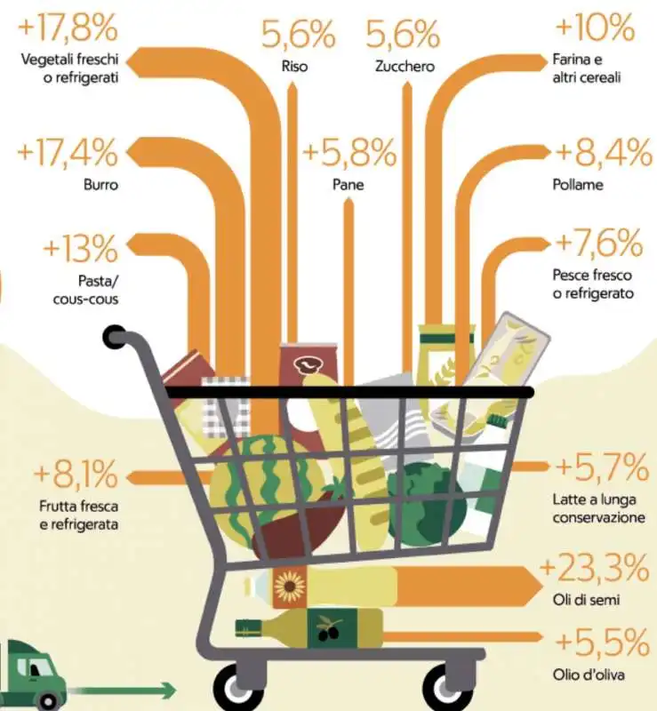 rincari carrello della spesa 