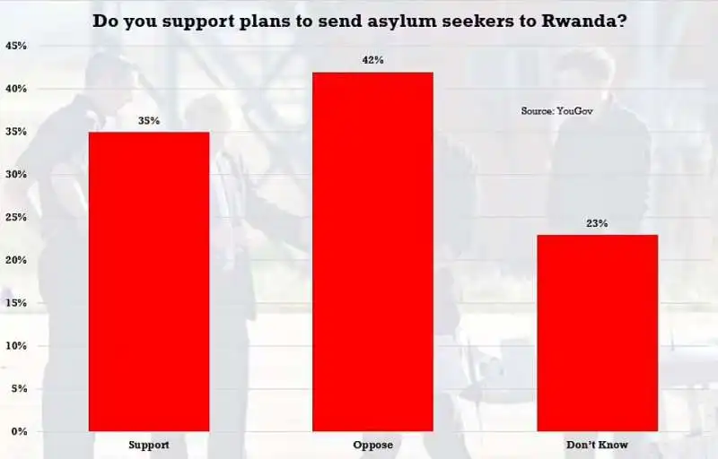 Sondaggio sul piano per inviare i migranti in Ruanda