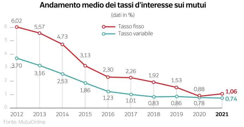 tassi di interesse