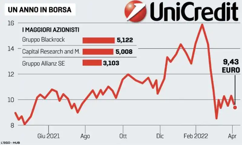 UNICREDIT - UN ANNO IN BORSA 