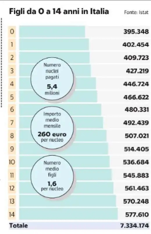 DATI SUI FIGLI IN ITALIA - LA REPUBBLICA