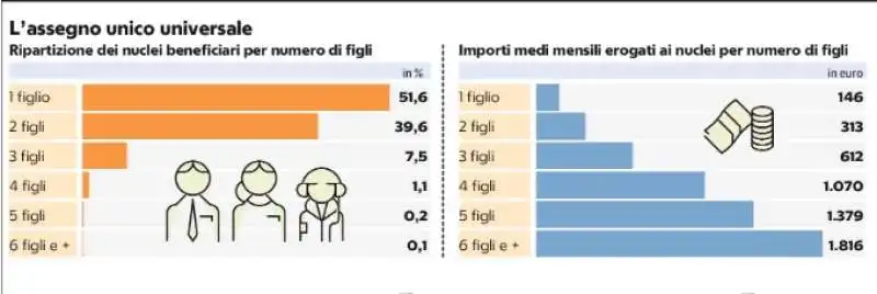 dati sull assegno unico universale per i figli