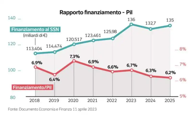 dati sulla sanita in italia - dataroom 