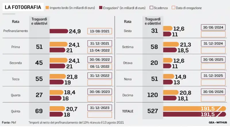 i finanziamenti del pnrr all'italia - la stampa