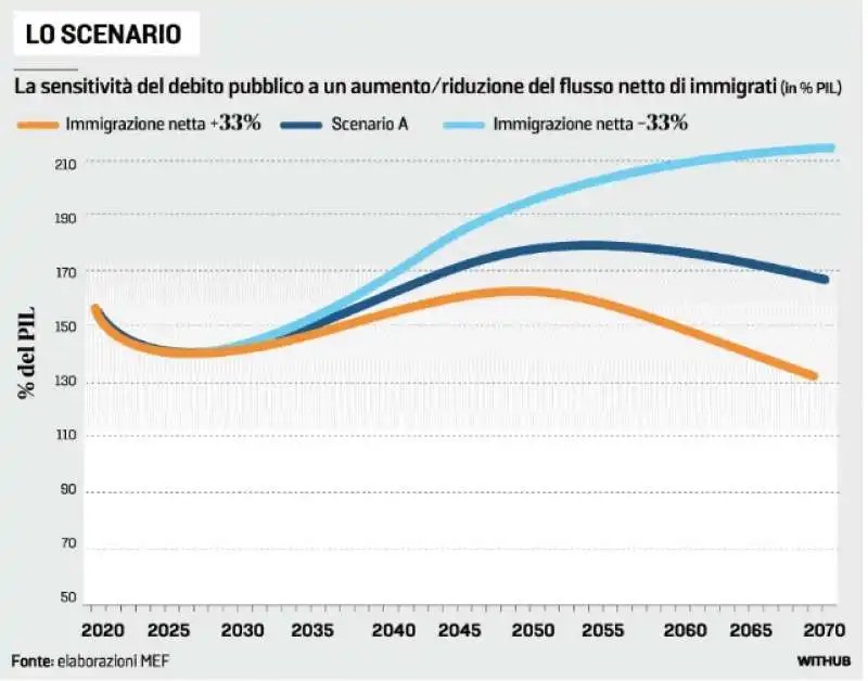 IL DEF E IL RUOLO CRUCIALI DELLE MIGRAZIONI PER SALVARE I CONTI PUBBLICI