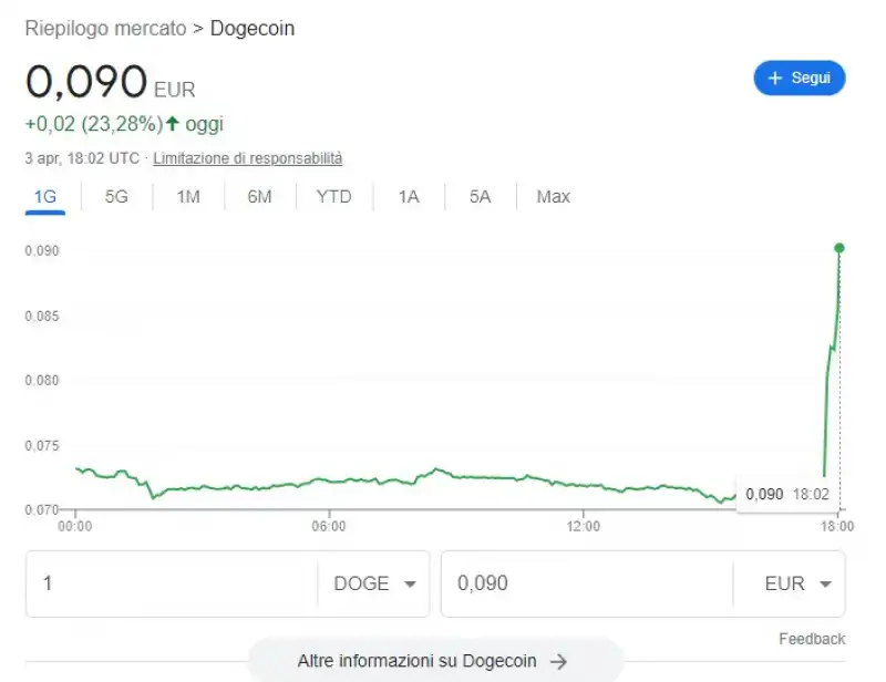 il valore di dogecoin in salita dopo che elon musk ha cambiato il logo di twitter 