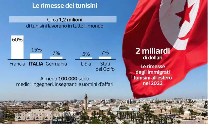 le rimesse dei migranti tunisini   dataroom