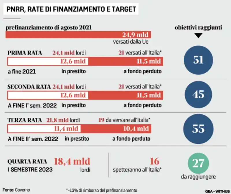 RATE DEL PNRR PER L'ITALIA - LA STAMPA