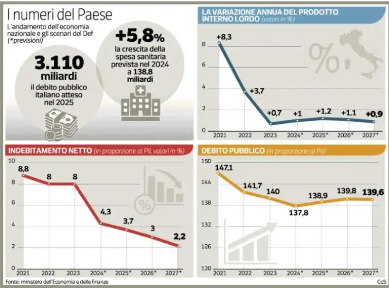 economia italiana e stime del def - Corriere della Sera