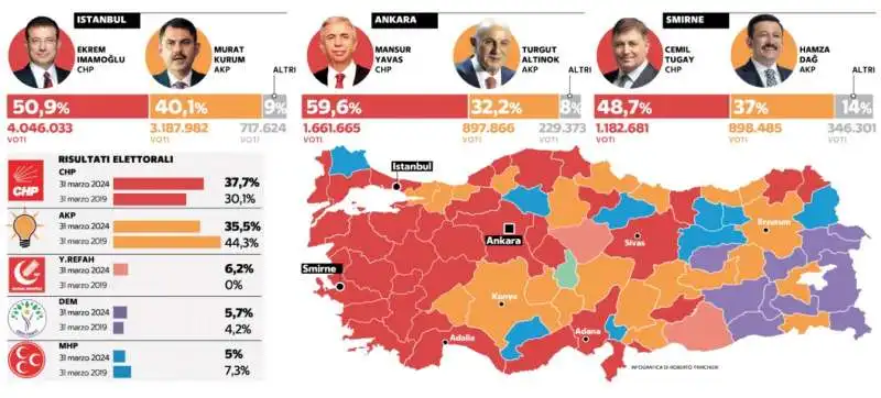 ELEZIONI AMMINISTRATIVE IN TURCHIA 