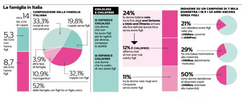 FAMIGLIE SENZA FIGLI IN ITALIA